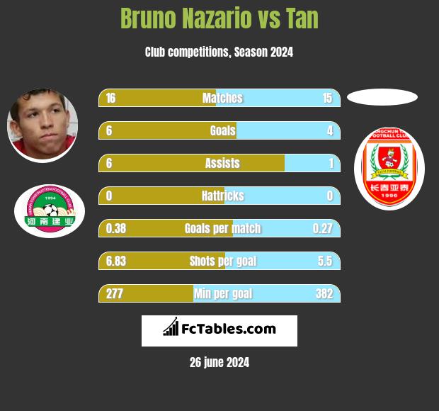 Bruno Nazario vs Tan h2h player stats