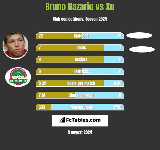 Bruno Nazario vs Xu h2h player stats