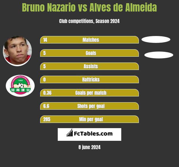 Bruno Nazario vs Alves de Almeida h2h player stats