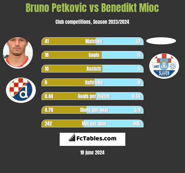 Bruno Petkovic vs Benedikt Mioc h2h player stats