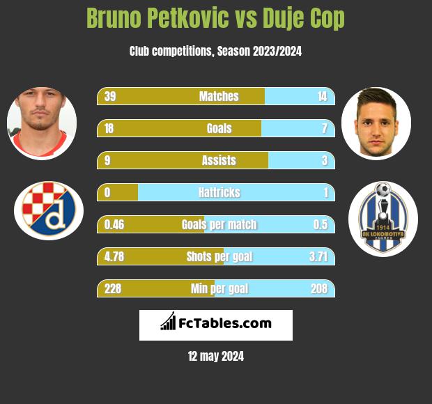 Bruno Petkovic vs Duje Cop h2h player stats