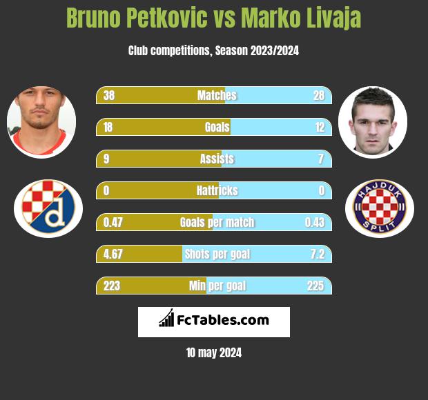 Bruno Petkovic vs Marko Livaja h2h player stats