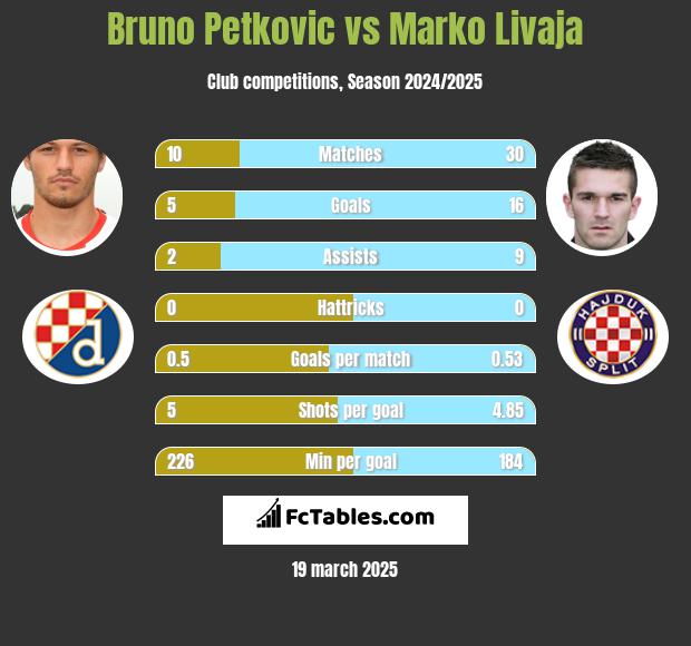 Bruno Petkovic vs Marko Livaja h2h player stats