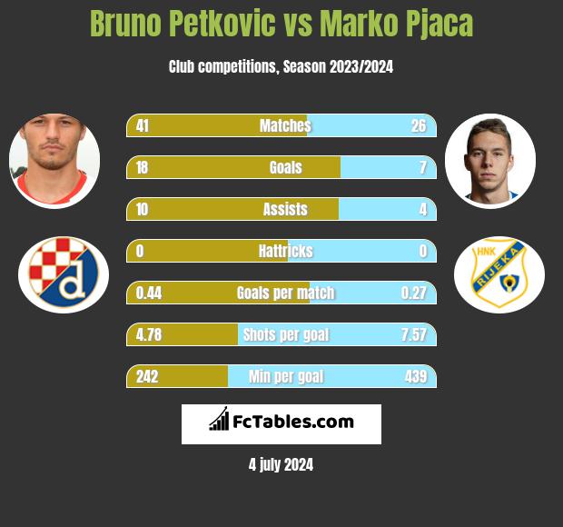 Bruno Petkovic vs Marko Pjaca h2h player stats