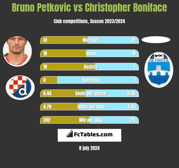 Bruno Petkovic vs Christopher Boniface h2h player stats