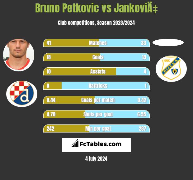 Bruno Petkovic vs JankoviÄ‡ h2h player stats