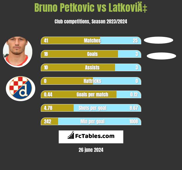 Bruno Petkovic vs LatkoviÄ‡ h2h player stats