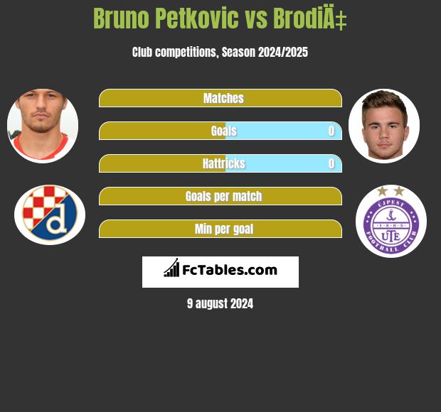 Bruno Petkovic vs BrodiÄ‡ h2h player stats