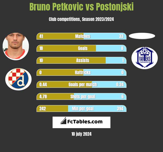Bruno Petkovic vs Postonjski h2h player stats