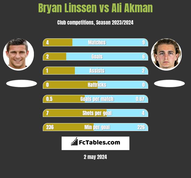 Bryan Linssen vs Ali Akman h2h player stats