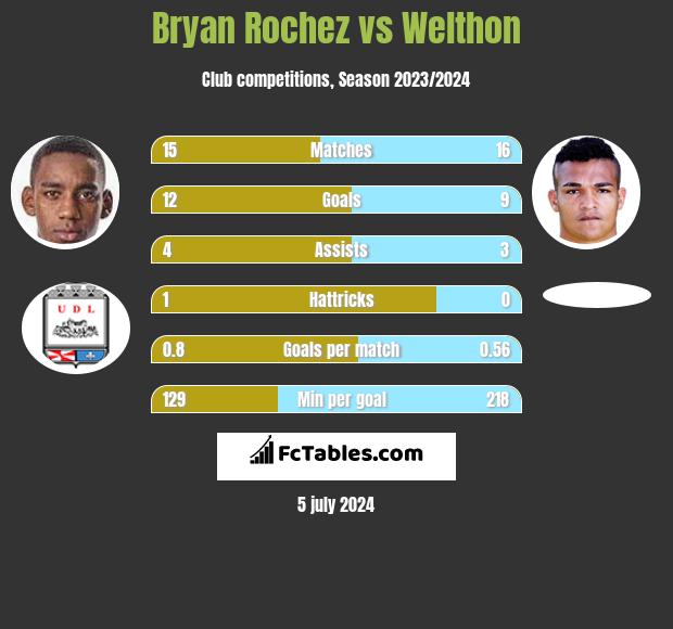 Bryan Rochez vs Welthon h2h player stats