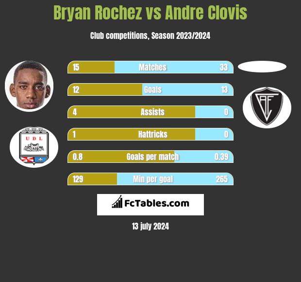 Bryan Rochez vs Andre Clovis h2h player stats