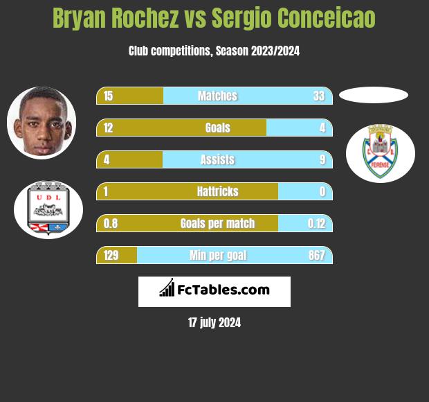 Bryan Rochez vs Sergio Conceicao h2h player stats