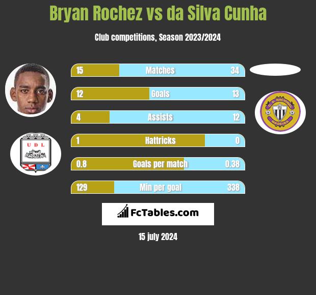 Bryan Rochez vs da Silva Cunha h2h player stats