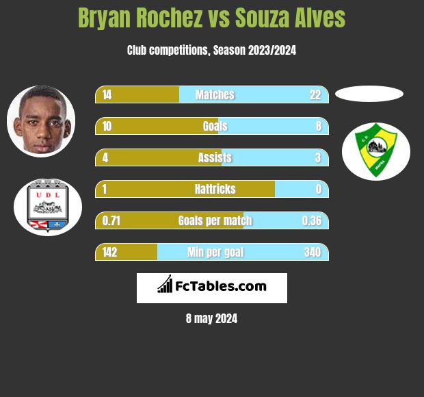 Bryan Rochez vs Souza Alves h2h player stats