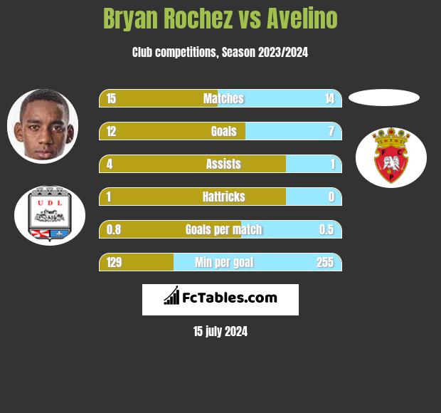 Bryan Rochez vs Avelino h2h player stats