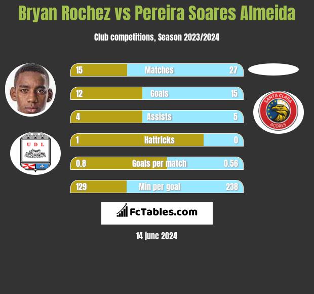 Bryan Rochez vs Pereira Soares Almeida h2h player stats