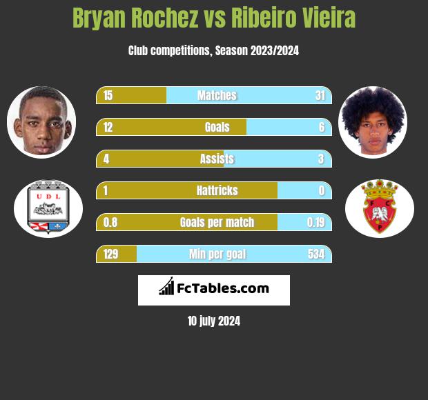 Bryan Rochez vs Ribeiro Vieira h2h player stats