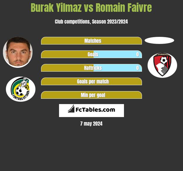 Burak Yilmaz vs Romain Faivre infographic
