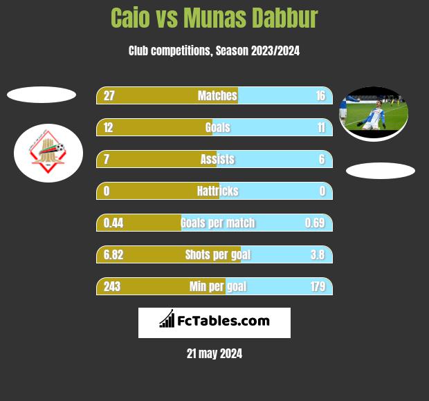 Caio vs Munas Dabbur h2h player stats