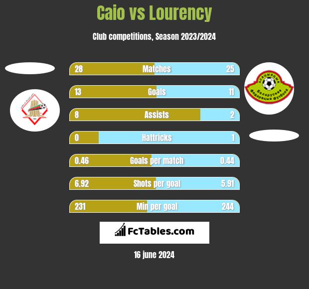 Caio vs Lourency h2h player stats