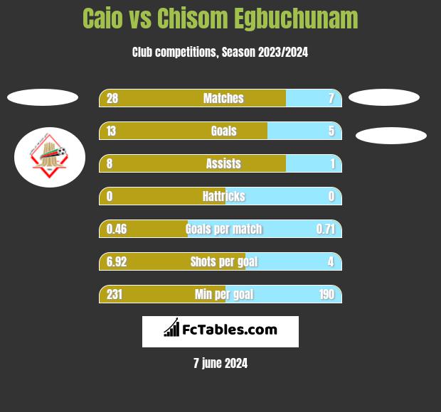 Caio vs Chisom Egbuchunam h2h player stats