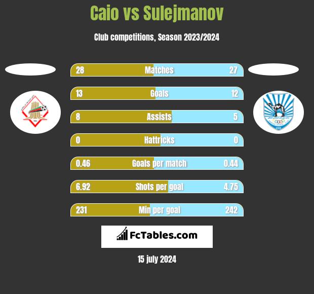Caio vs Sulejmanov h2h player stats