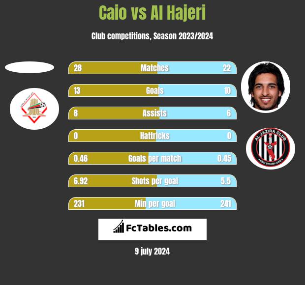 Caio vs Al Hajeri h2h player stats