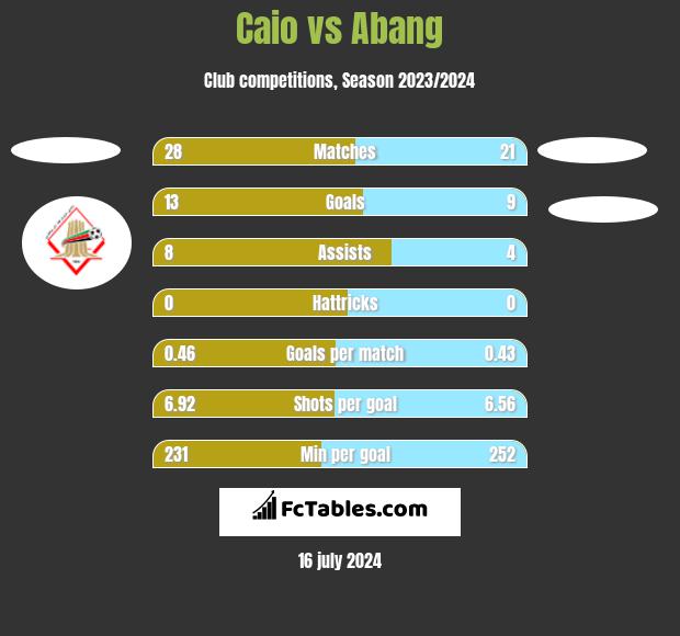 Caio vs Abang h2h player stats