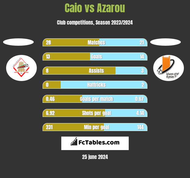 Caio vs Azarou h2h player stats