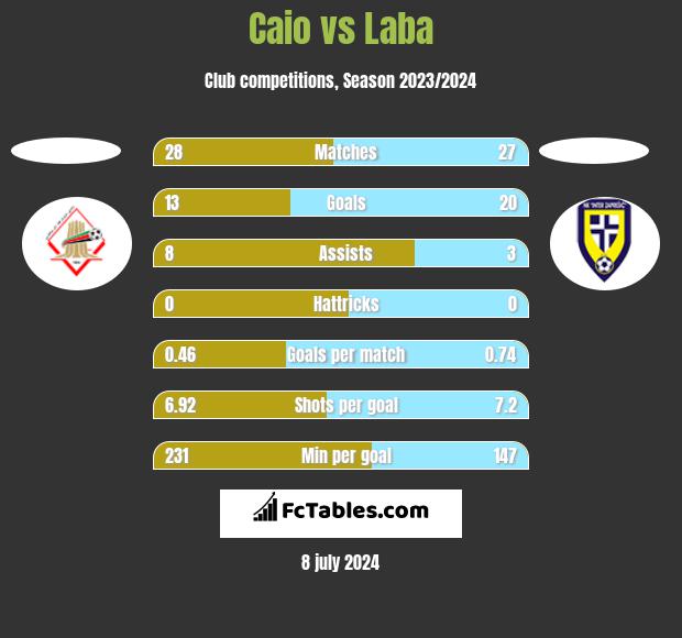 Caio vs Laba h2h player stats