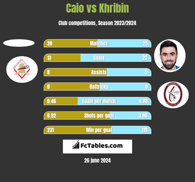 Caio vs Khribin h2h player stats