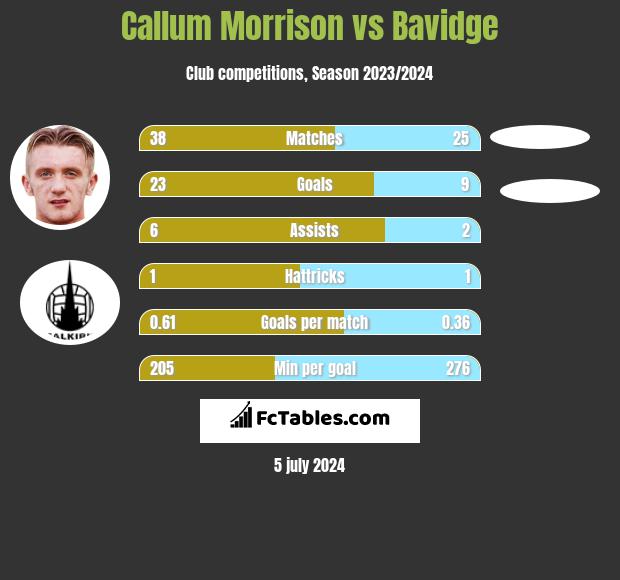 Callum Morrison vs Bavidge h2h player stats