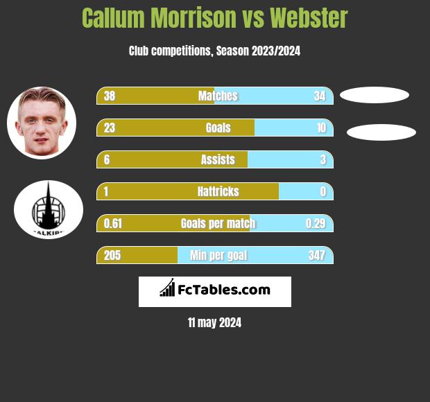 Callum Morrison vs Webster h2h player stats