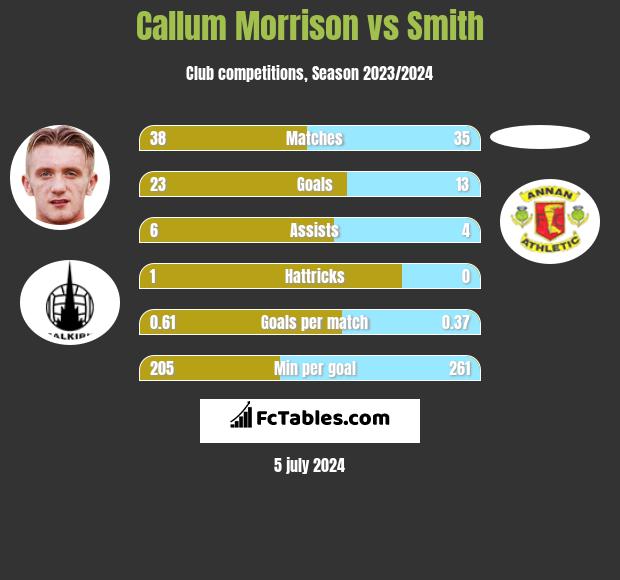 Callum Morrison vs Smith h2h player stats