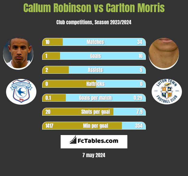 Callum Robinson vs Carlton Morris h2h player stats