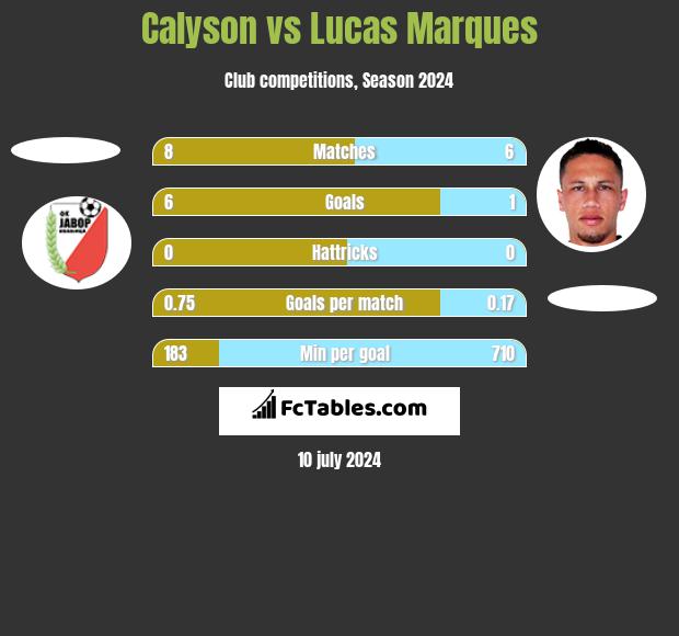 Calyson vs Lucas Marques h2h player stats