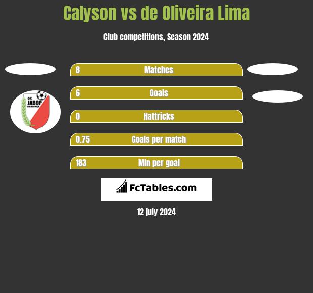 Calyson vs de Oliveira Lima h2h player stats