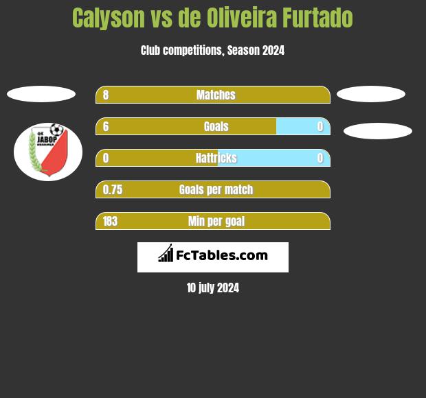 Calyson vs de Oliveira Furtado h2h player stats