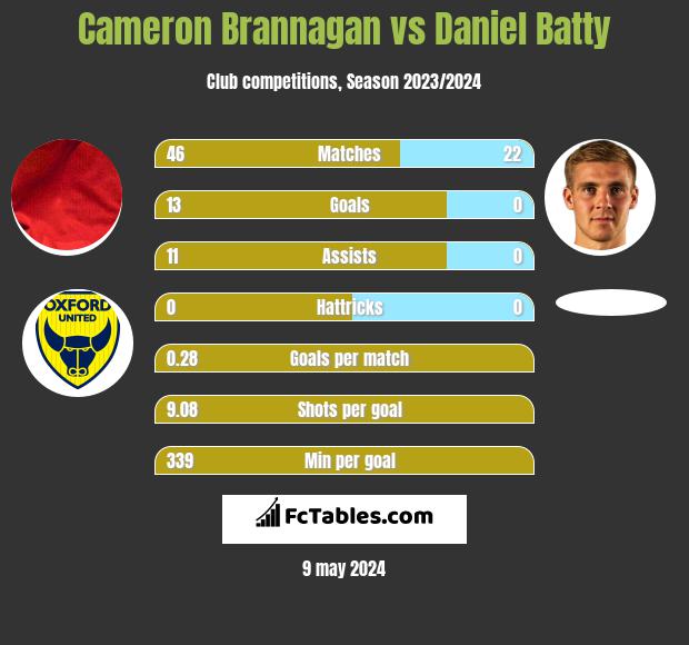Cameron Brannagan vs Daniel Batty h2h player stats