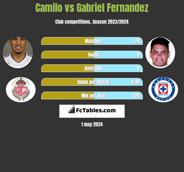 Camilo vs Gabriel Fernandez infographic