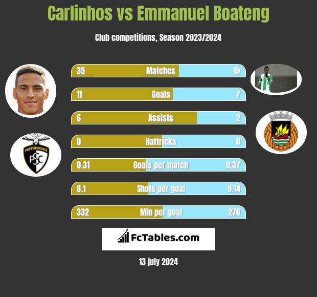 Carlinhos vs Emmanuel Boateng h2h player stats