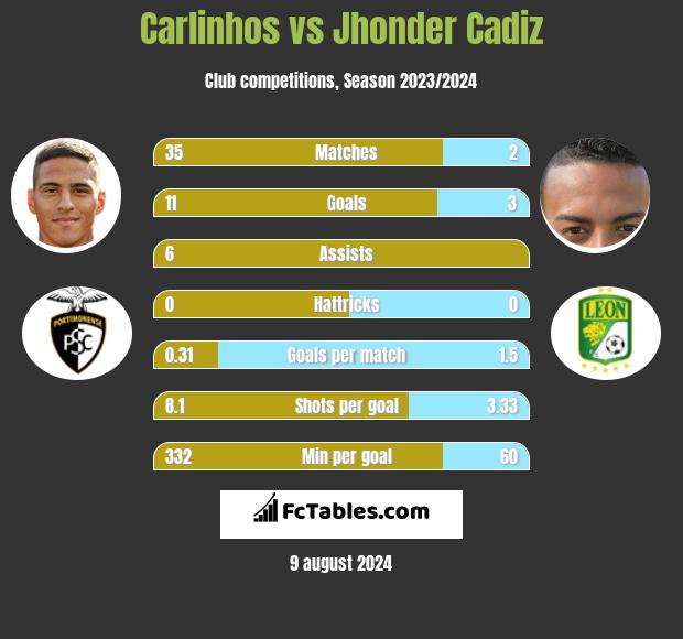 Carlinhos vs Jhonder Cadiz h2h player stats