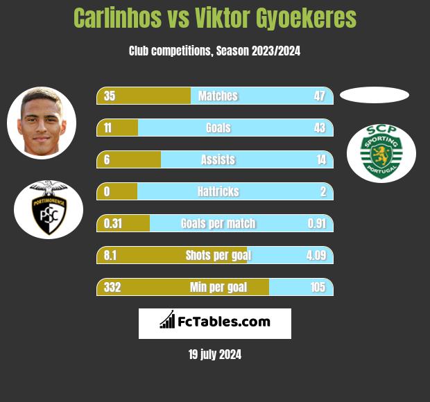 Carlinhos vs Viktor Gyoekeres h2h player stats