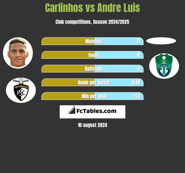 Carlinhos vs Andre Luis h2h player stats