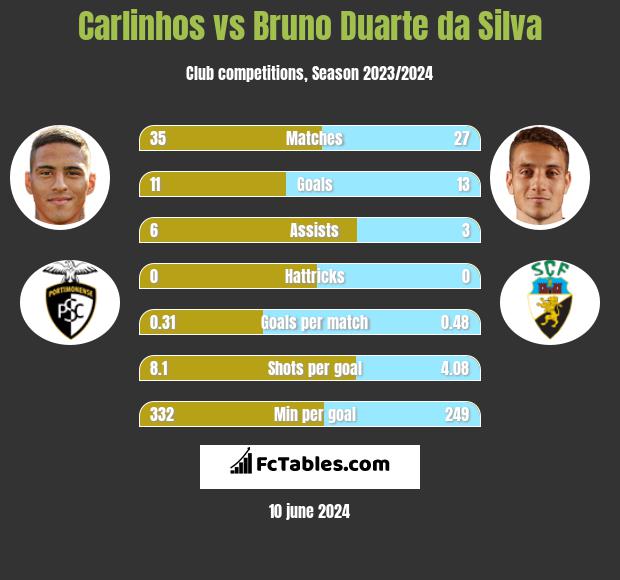Carlinhos vs Bruno Duarte da Silva h2h player stats