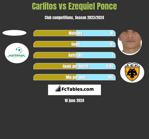Carlitos vs Ezequiel Ponce h2h player stats