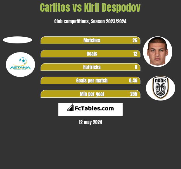 Carlitos vs Kiril Despodov h2h player stats