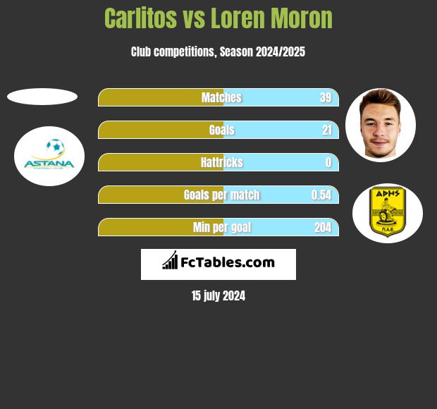 Carlitos vs Loren Moron h2h player stats