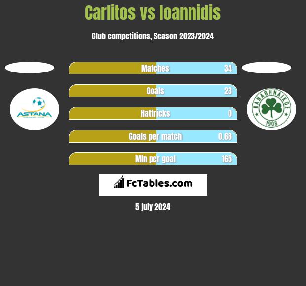 Carlitos vs Ioannidis h2h player stats